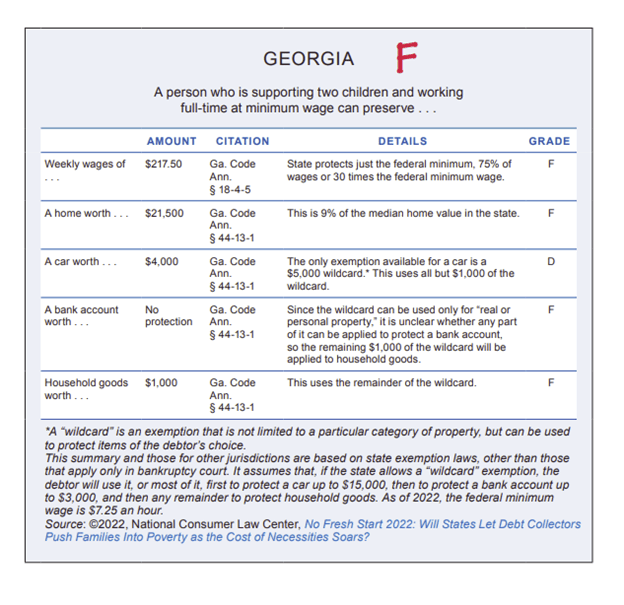 <strong>Report: Georgia Receives “F” Rating in Report, Fails to Protect Residents from Debt Collectors</strong>